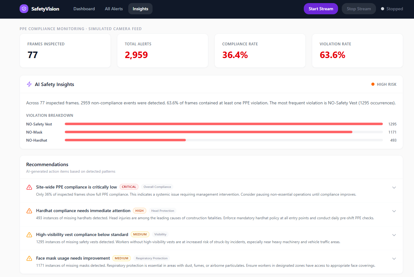 PPE Non-compliance Detection System Dashboard